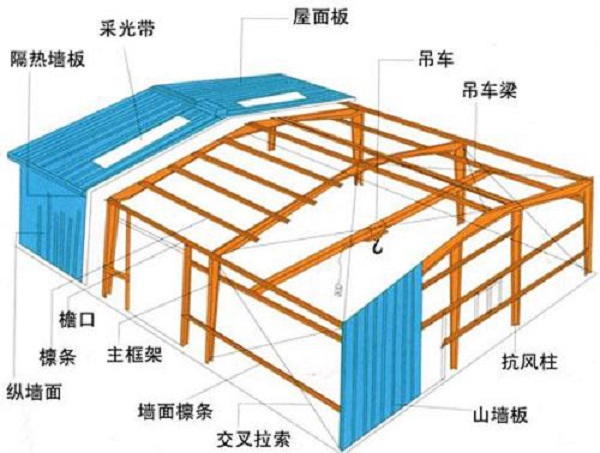 鋼結(jié)構(gòu)廠房設計中，你有注意到這幾點嗎